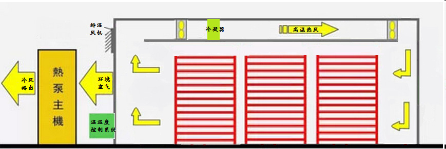 空氣能烘干機(jī) 食品烘干機(jī) 杏脯烘干熱風(fēng)爐小型熱泵商用烘干機(jī)